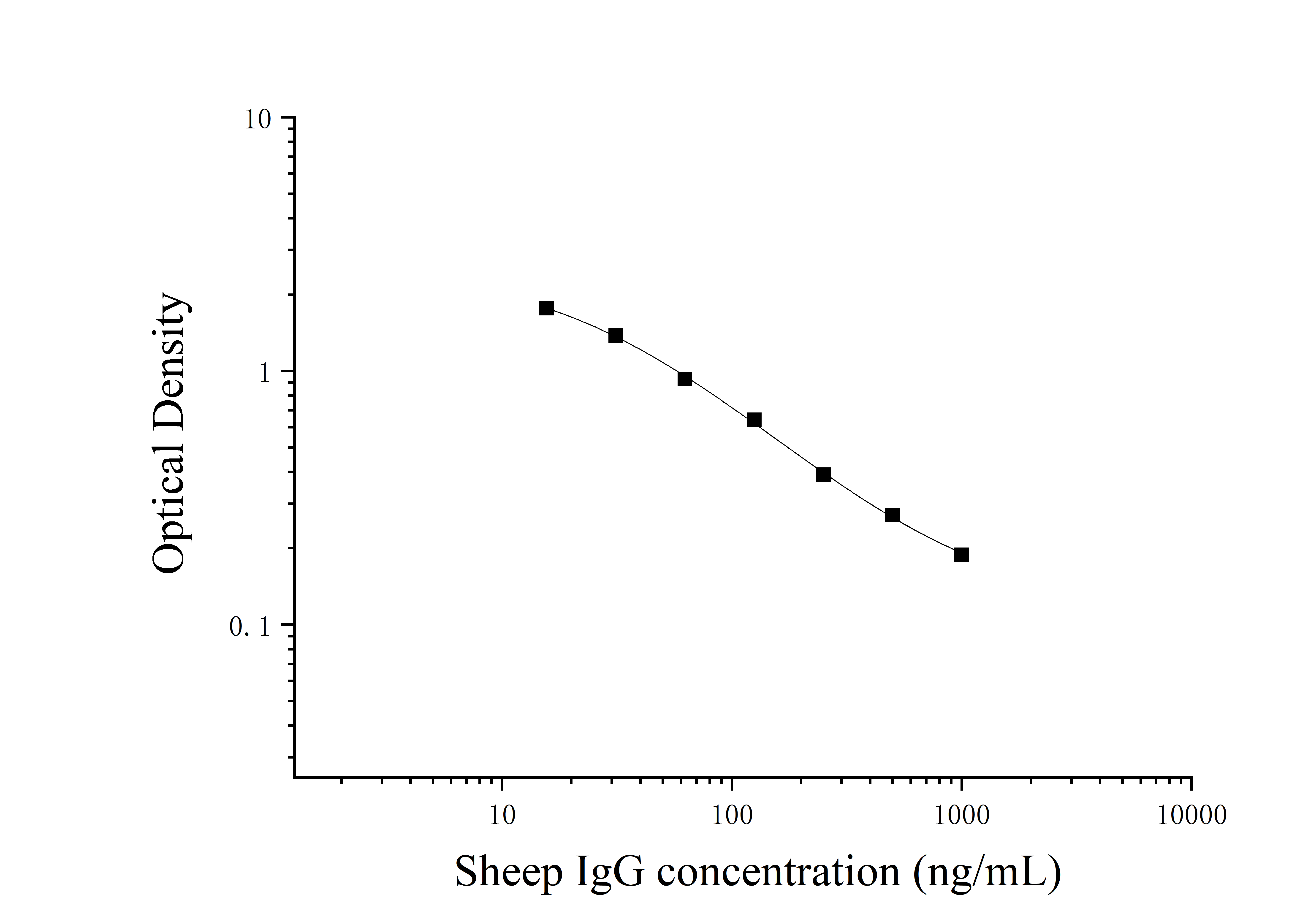 Sheep Immunoglobulin G (IgG) ELISA Kit Sheep Immunoglobulin G (IgG) ELISA Kit